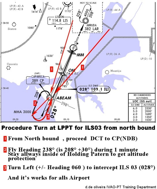 Circle to land & Procedure Turn